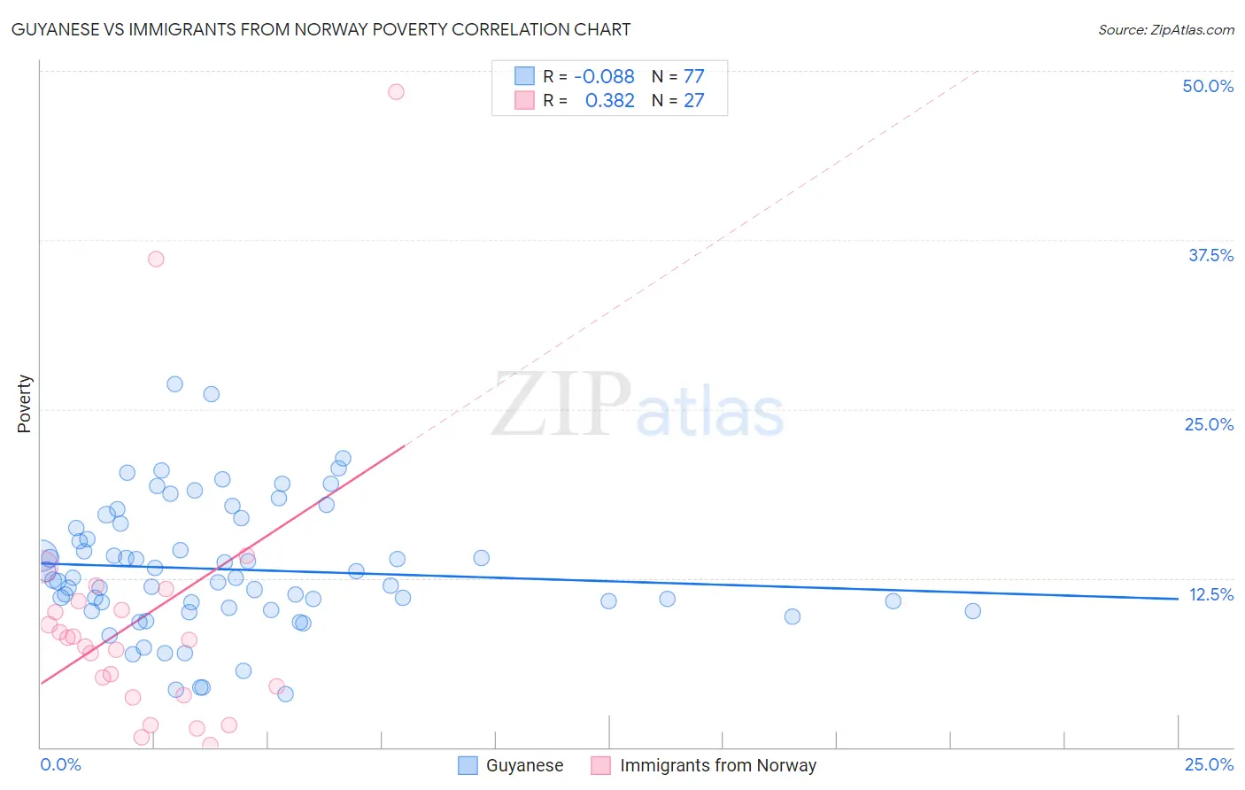 Guyanese vs Immigrants from Norway Poverty