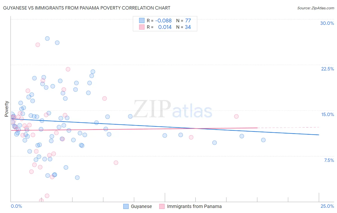 Guyanese vs Immigrants from Panama Poverty