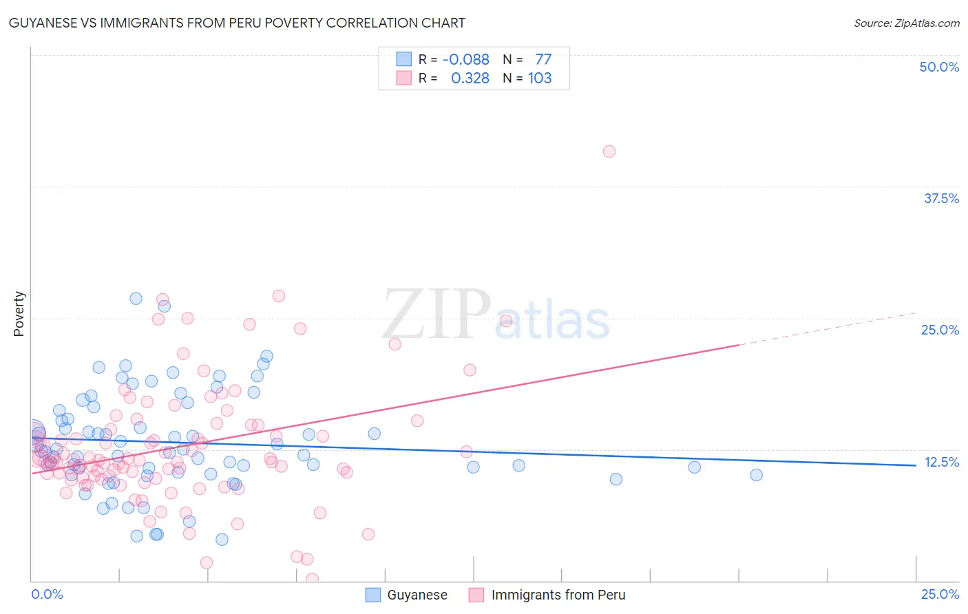 Guyanese vs Immigrants from Peru Poverty