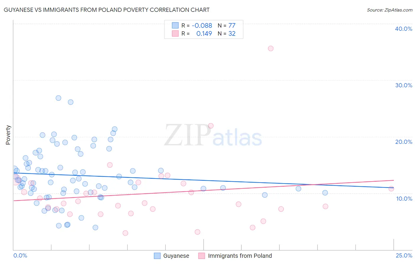 Guyanese vs Immigrants from Poland Poverty