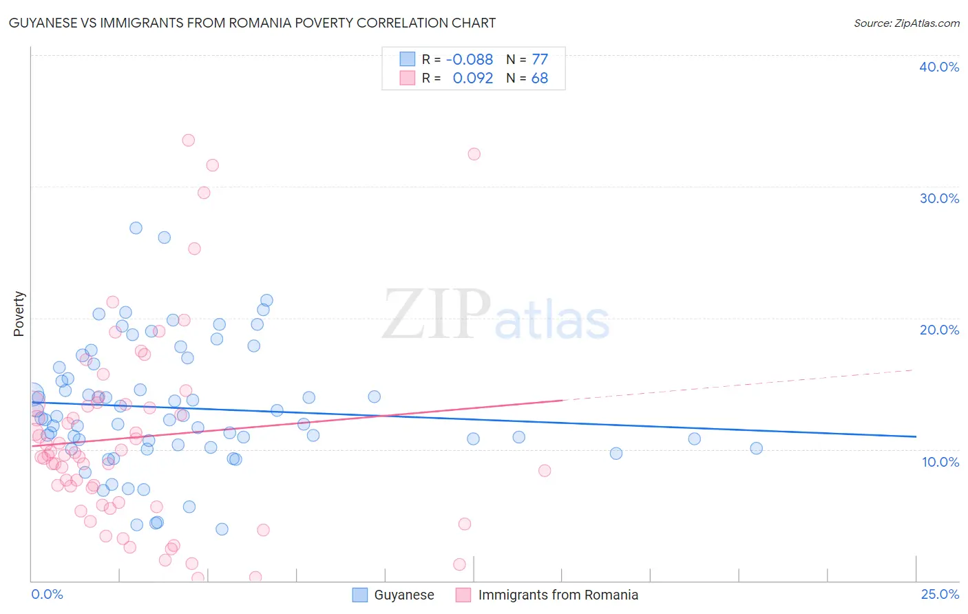 Guyanese vs Immigrants from Romania Poverty