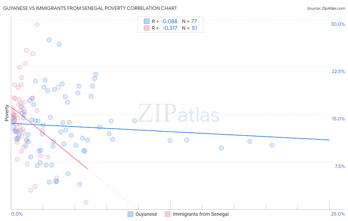 Guyanese vs Immigrants from Senegal Poverty