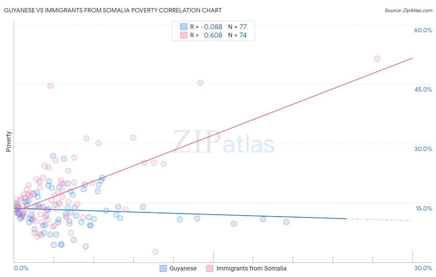 Guyanese vs Immigrants from Somalia Poverty