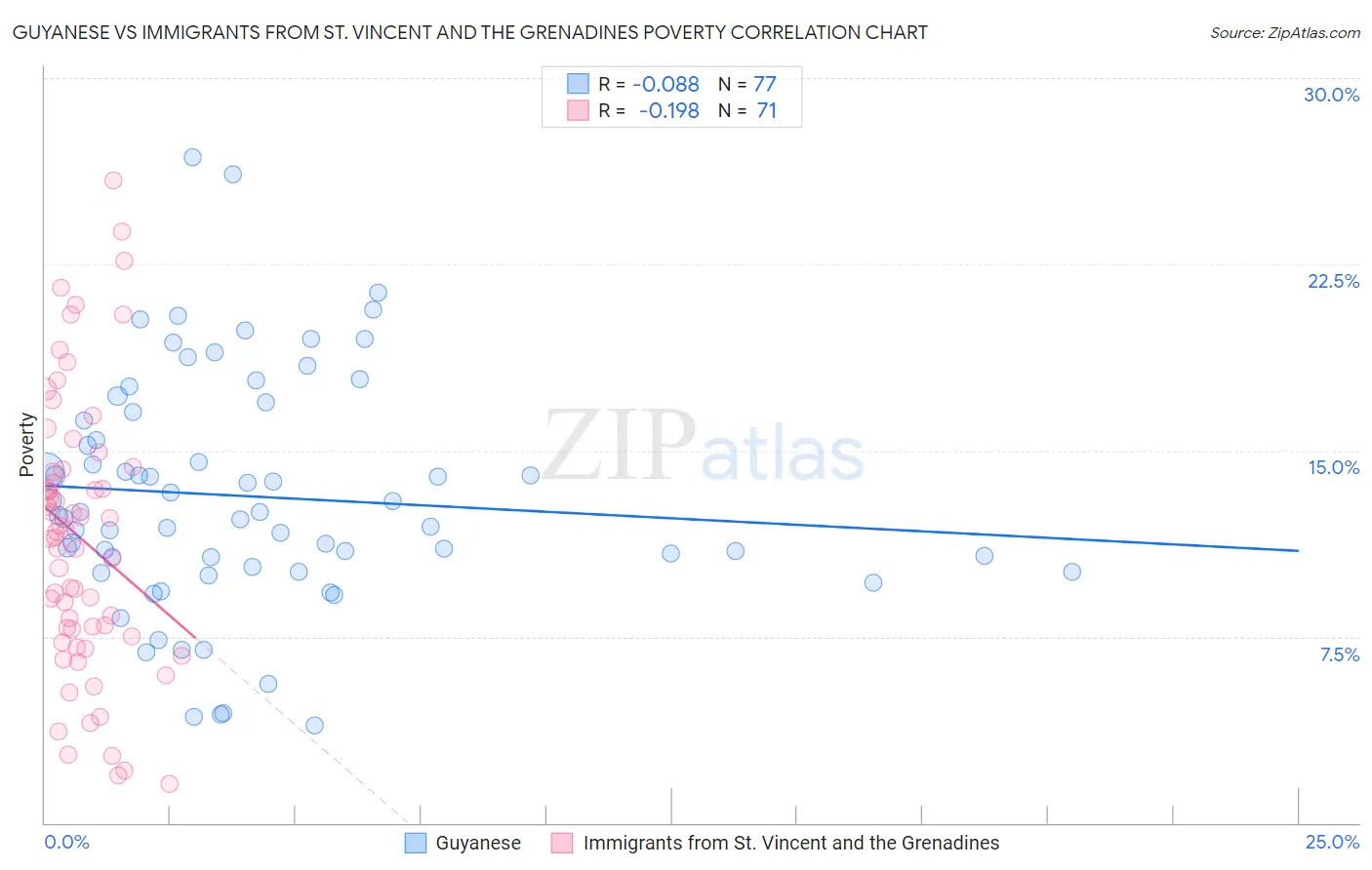 Guyanese vs Immigrants from St. Vincent and the Grenadines Poverty
