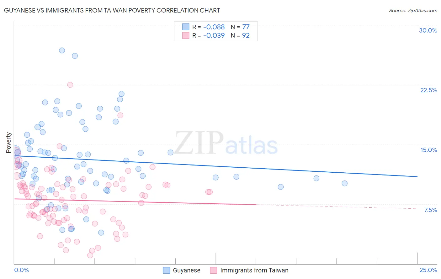 Guyanese vs Immigrants from Taiwan Poverty