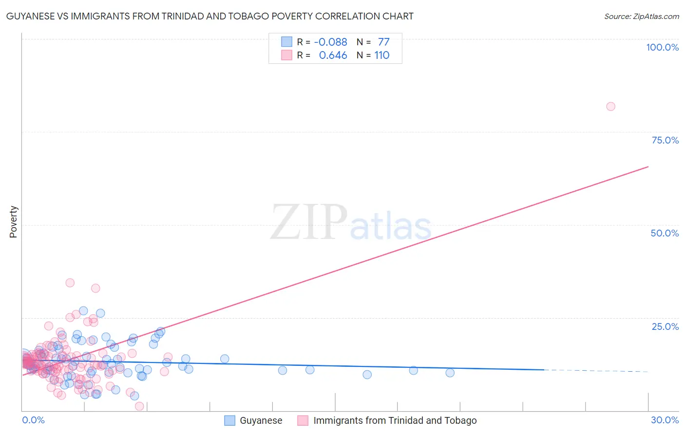 Guyanese vs Immigrants from Trinidad and Tobago Poverty
