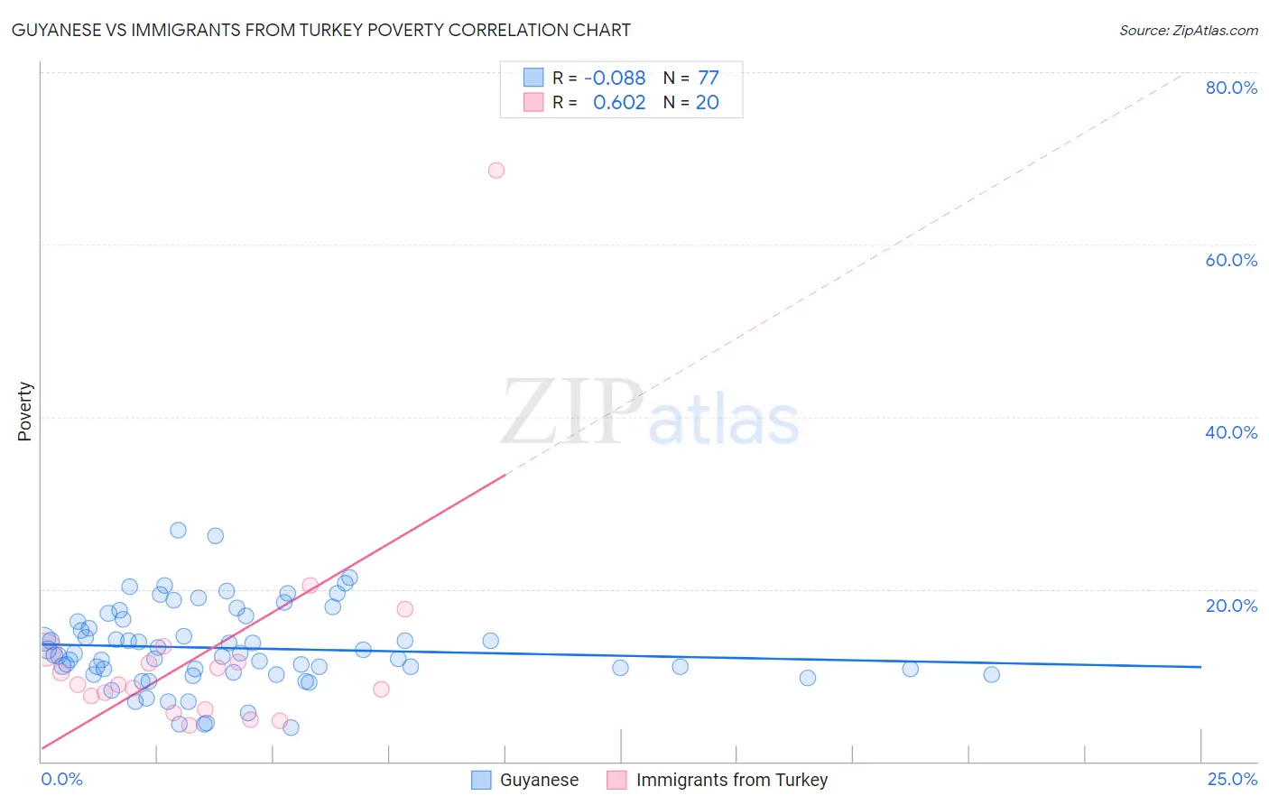 Guyanese vs Immigrants from Turkey Poverty