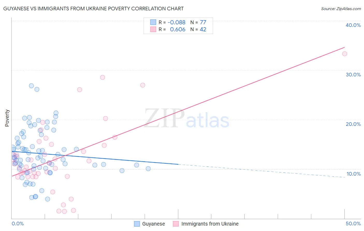 Guyanese vs Immigrants from Ukraine Poverty