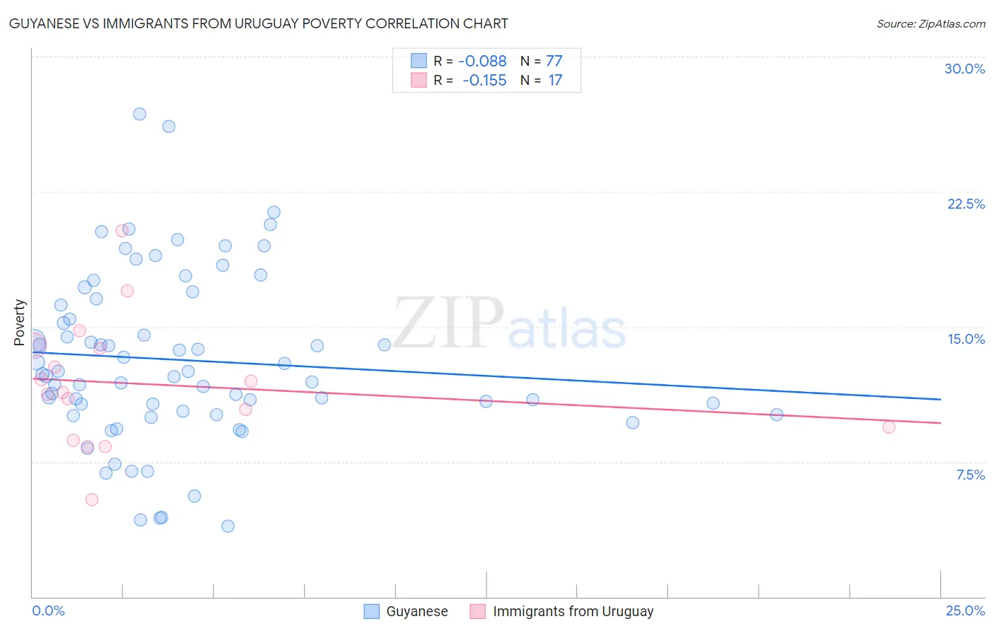 Guyanese vs Immigrants from Uruguay Poverty