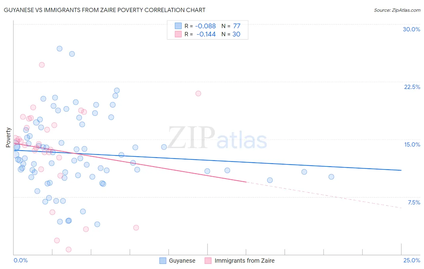Guyanese vs Immigrants from Zaire Poverty