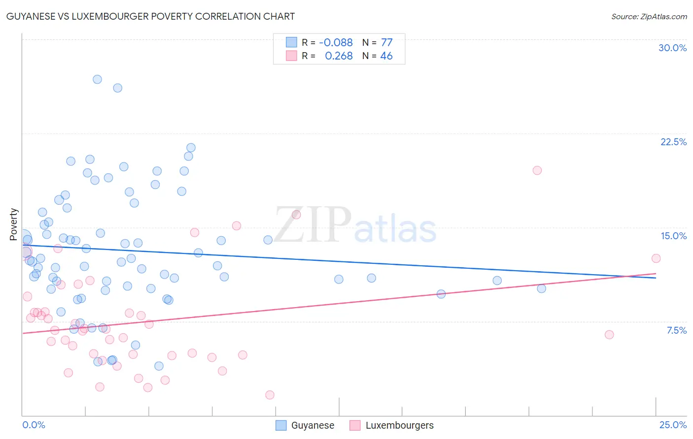 Guyanese vs Luxembourger Poverty