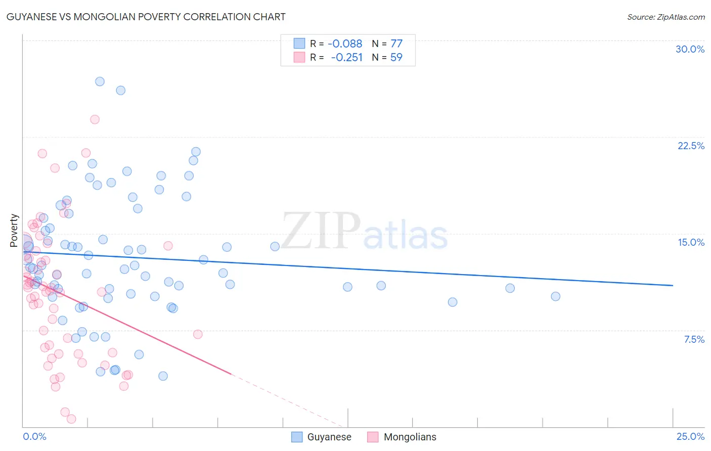 Guyanese vs Mongolian Poverty