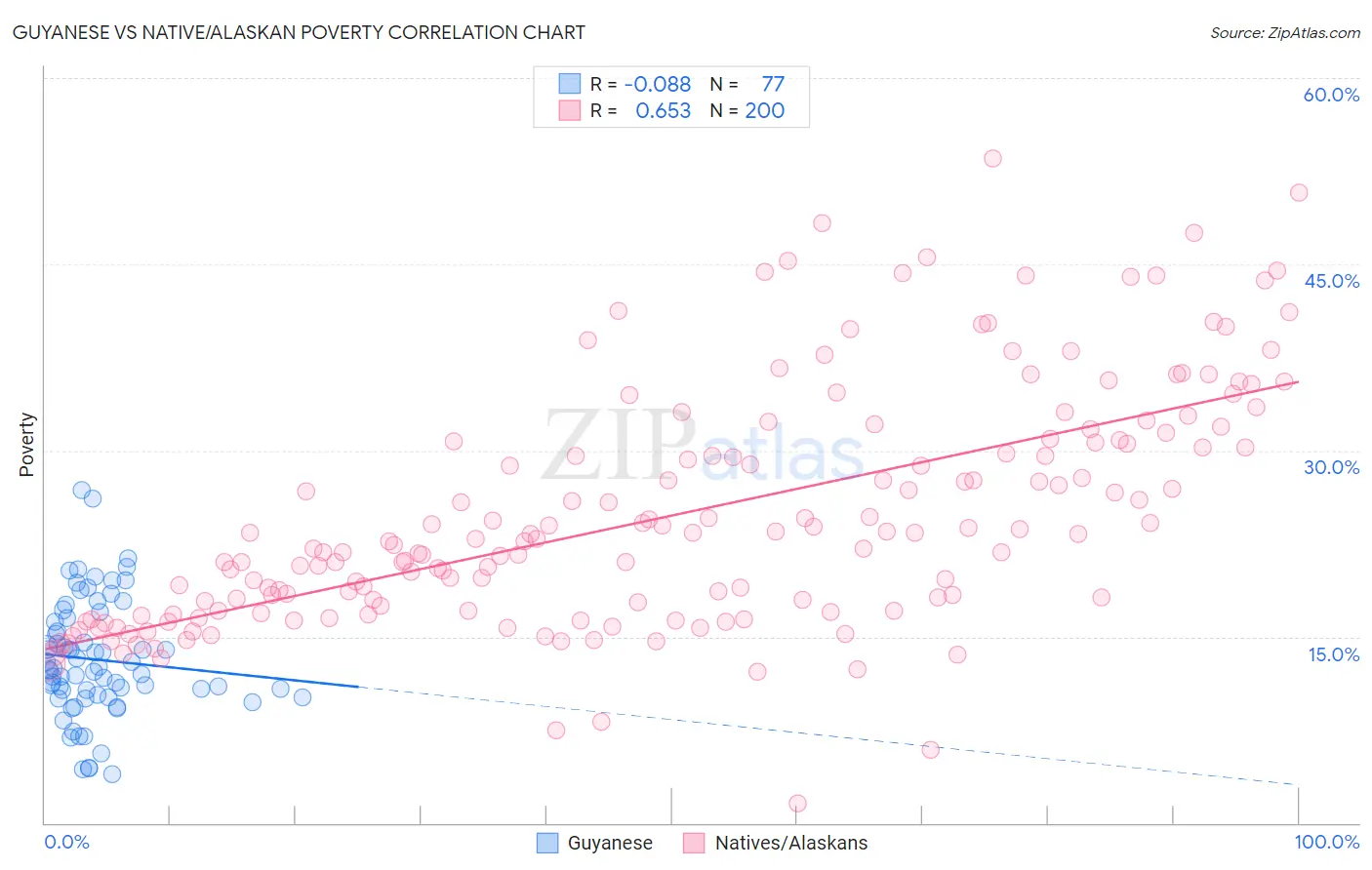 Guyanese vs Native/Alaskan Poverty