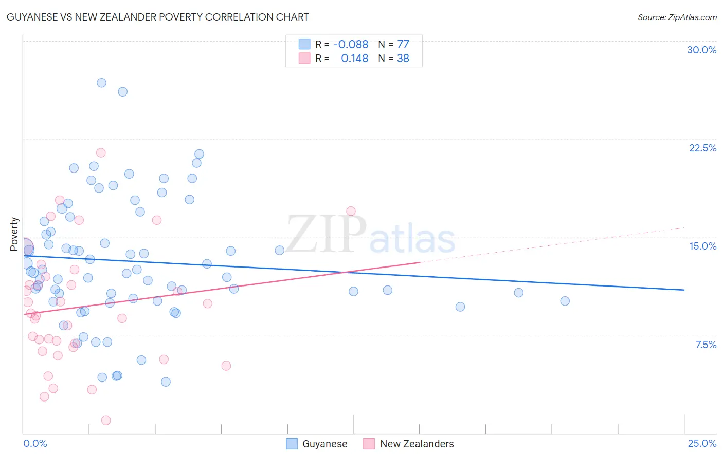 Guyanese vs New Zealander Poverty