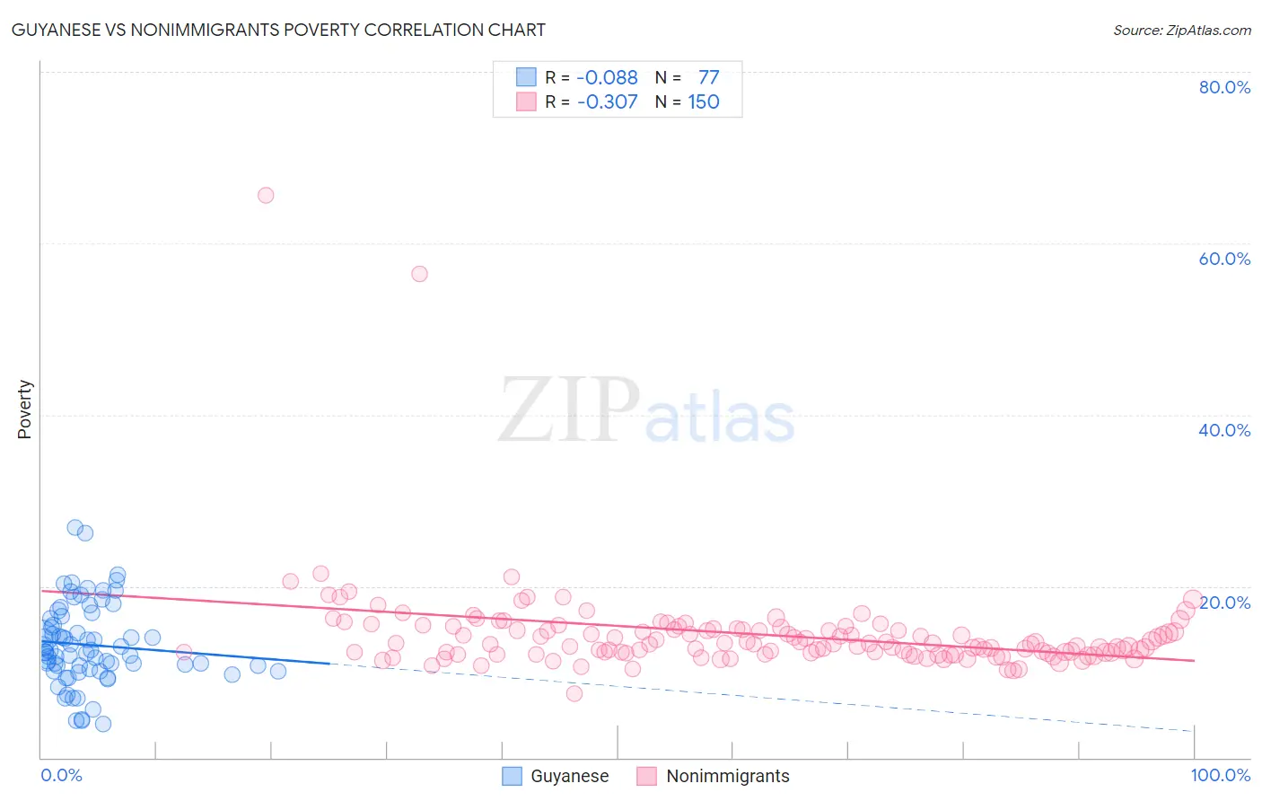 Guyanese vs Nonimmigrants Poverty