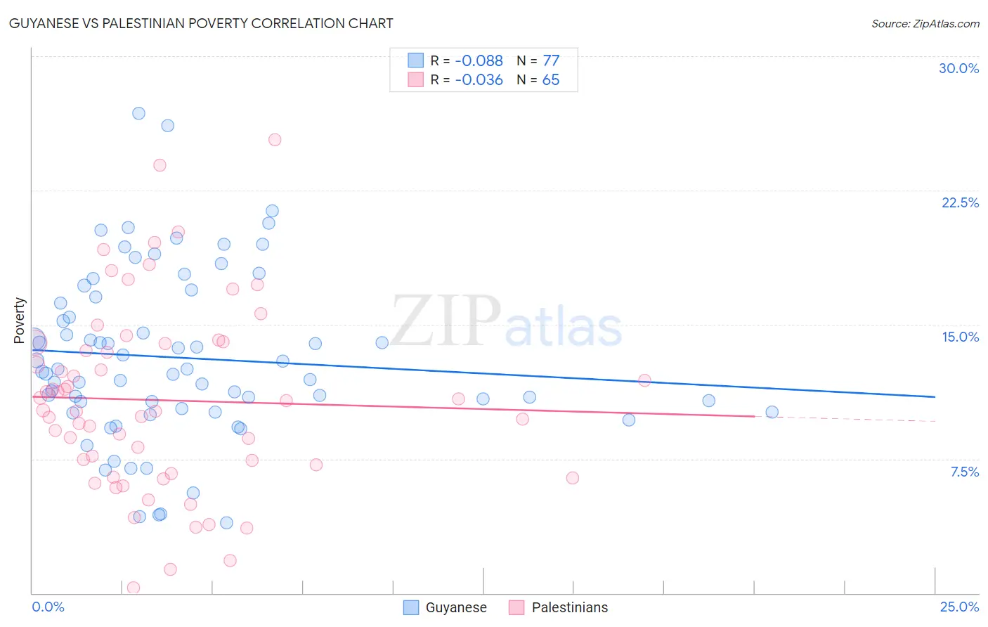 Guyanese vs Palestinian Poverty