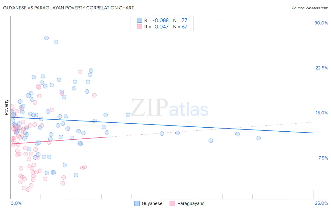 Guyanese vs Paraguayan Poverty