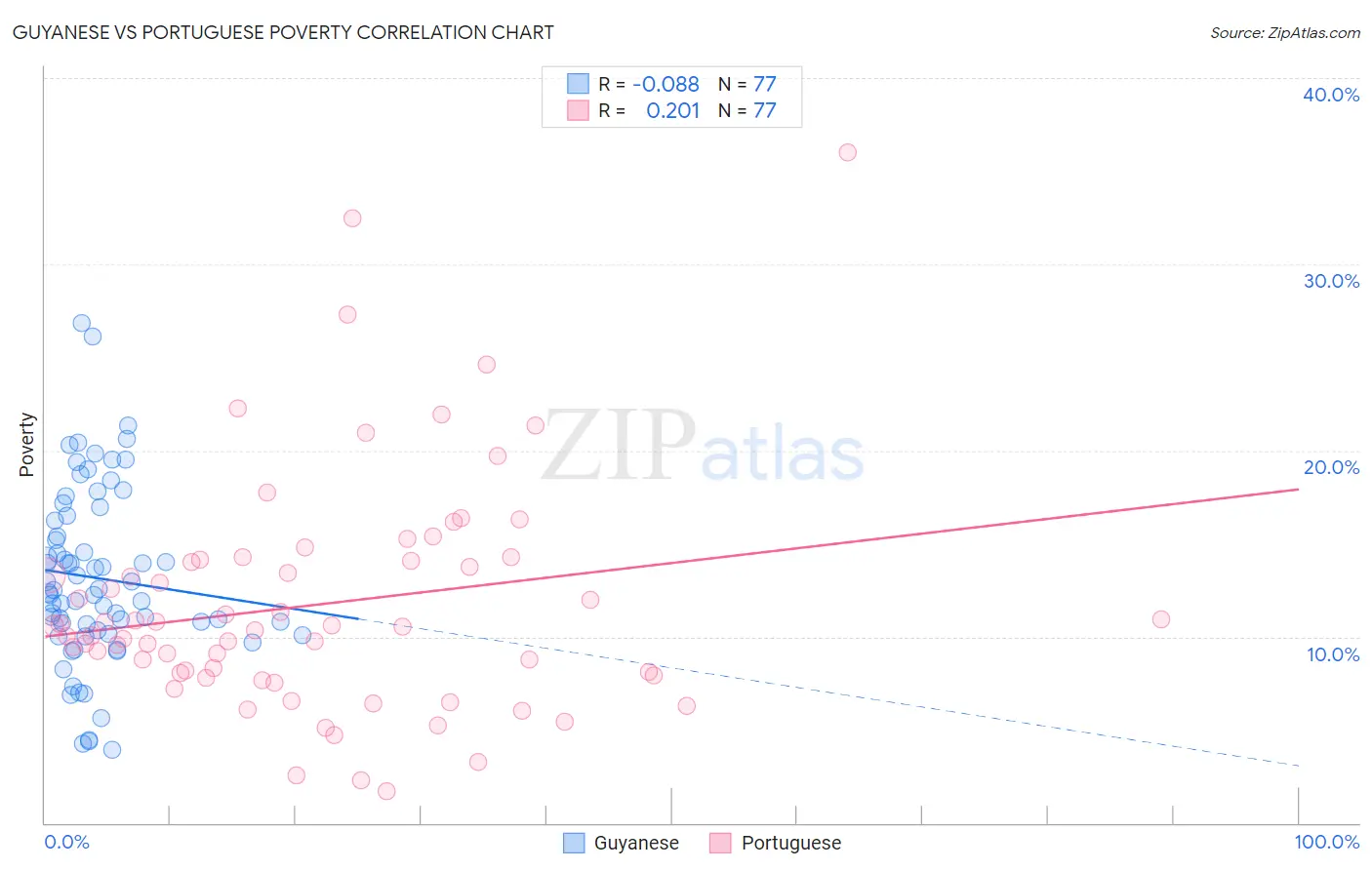Guyanese vs Portuguese Poverty