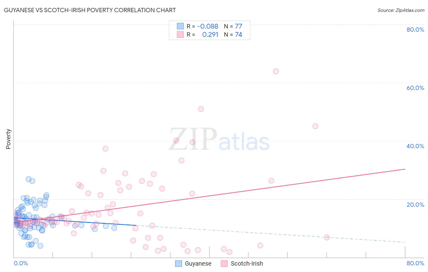 Guyanese vs Scotch-Irish Poverty