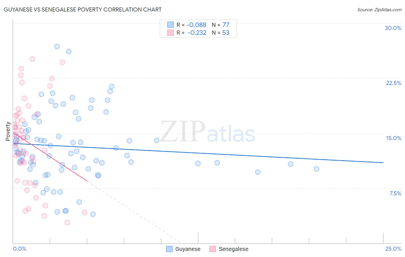 Guyanese vs Senegalese Poverty