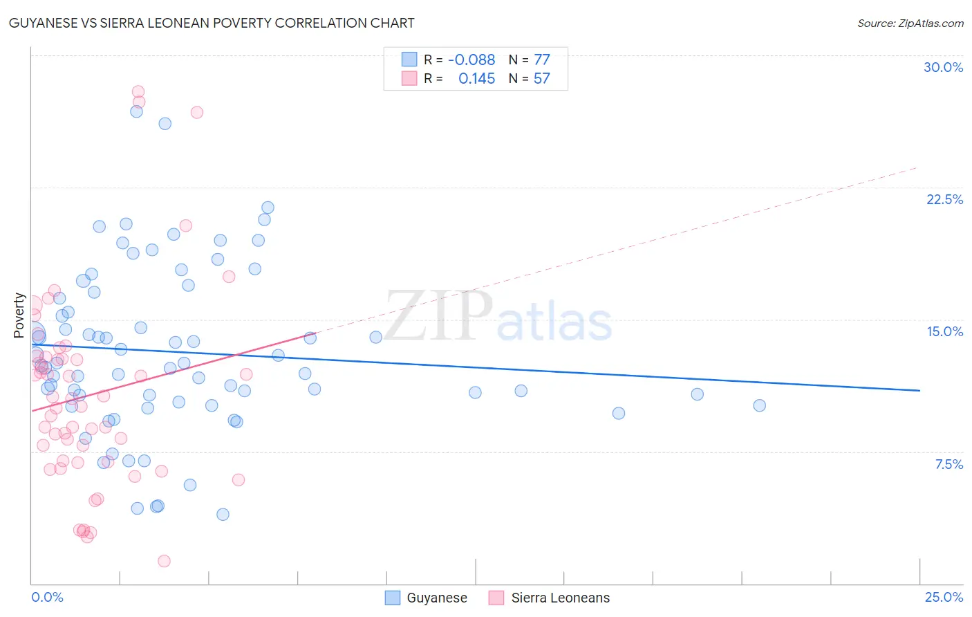 Guyanese vs Sierra Leonean Poverty