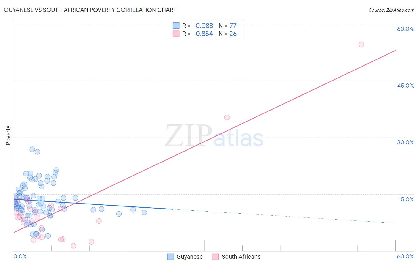 Guyanese vs South African Poverty