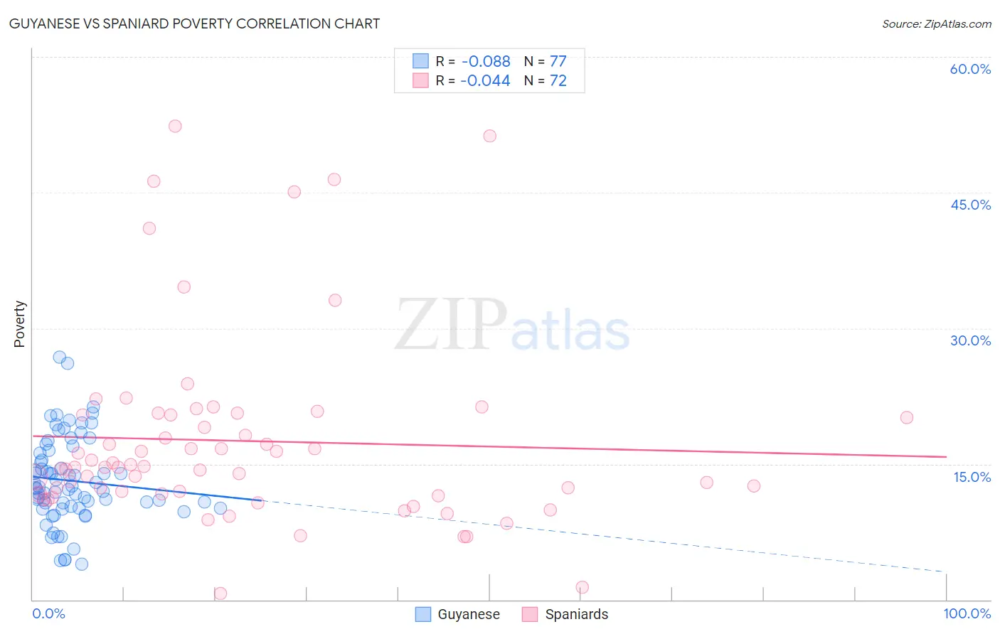 Guyanese vs Spaniard Poverty