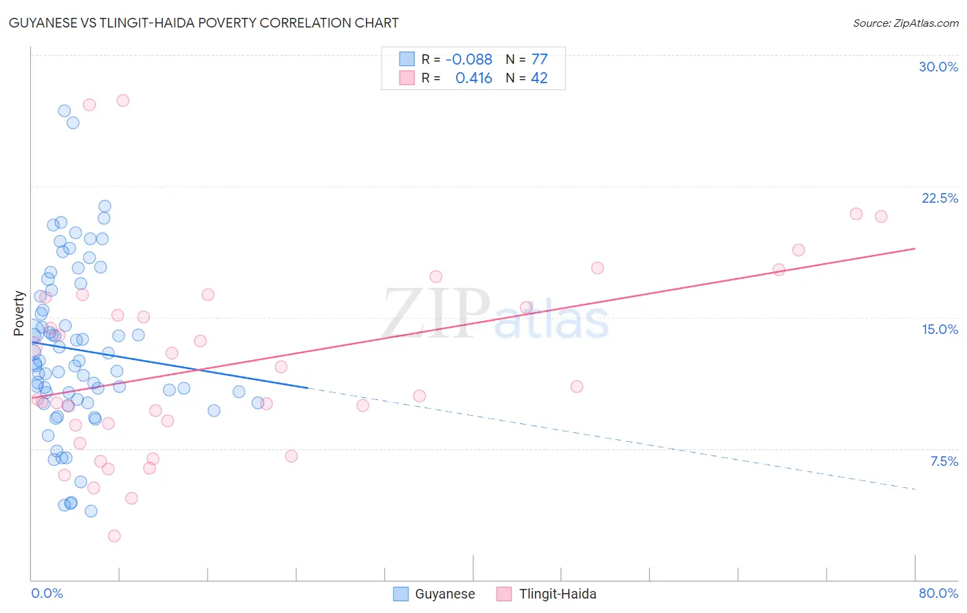 Guyanese vs Tlingit-Haida Poverty