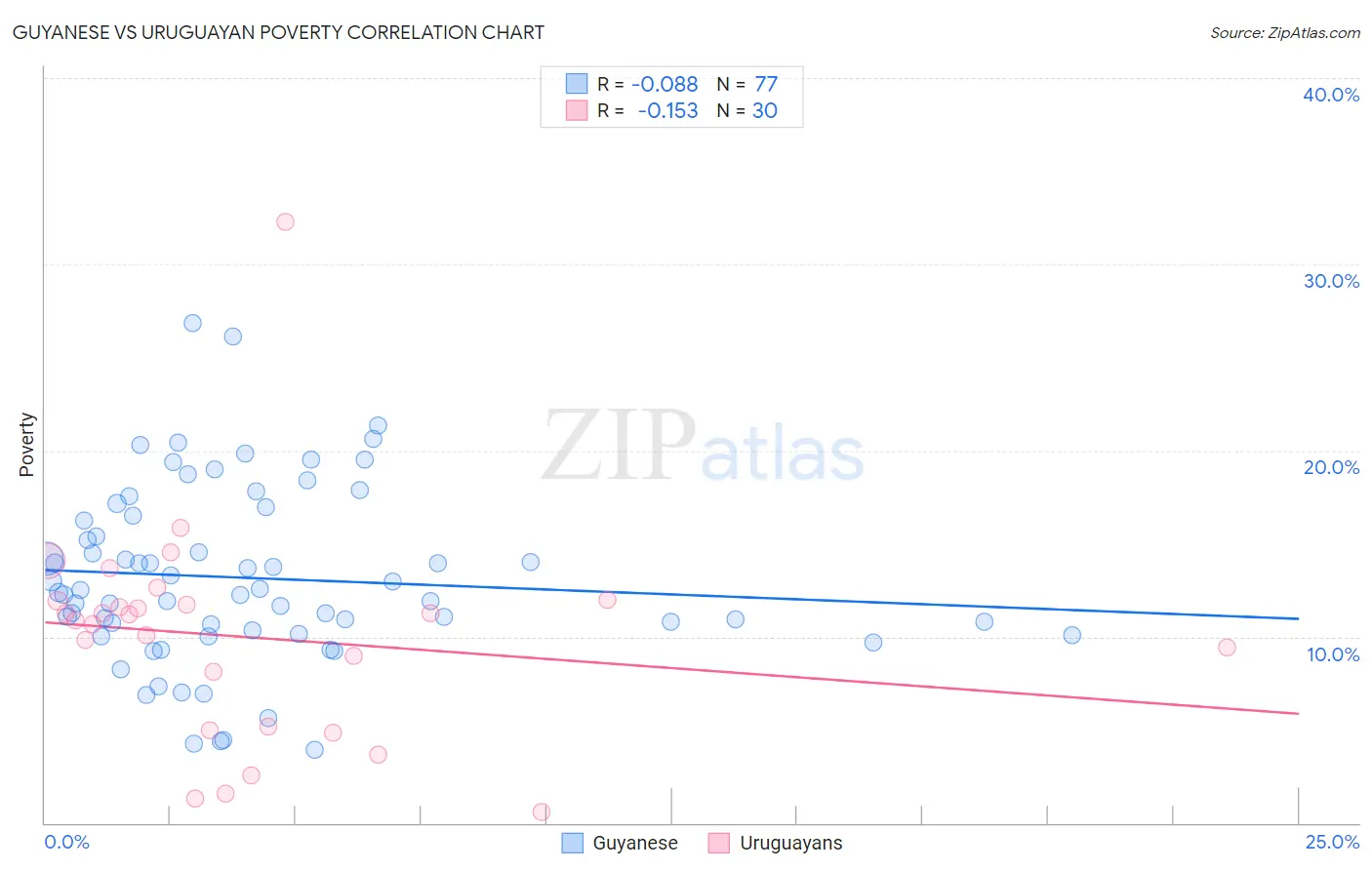Guyanese vs Uruguayan Poverty