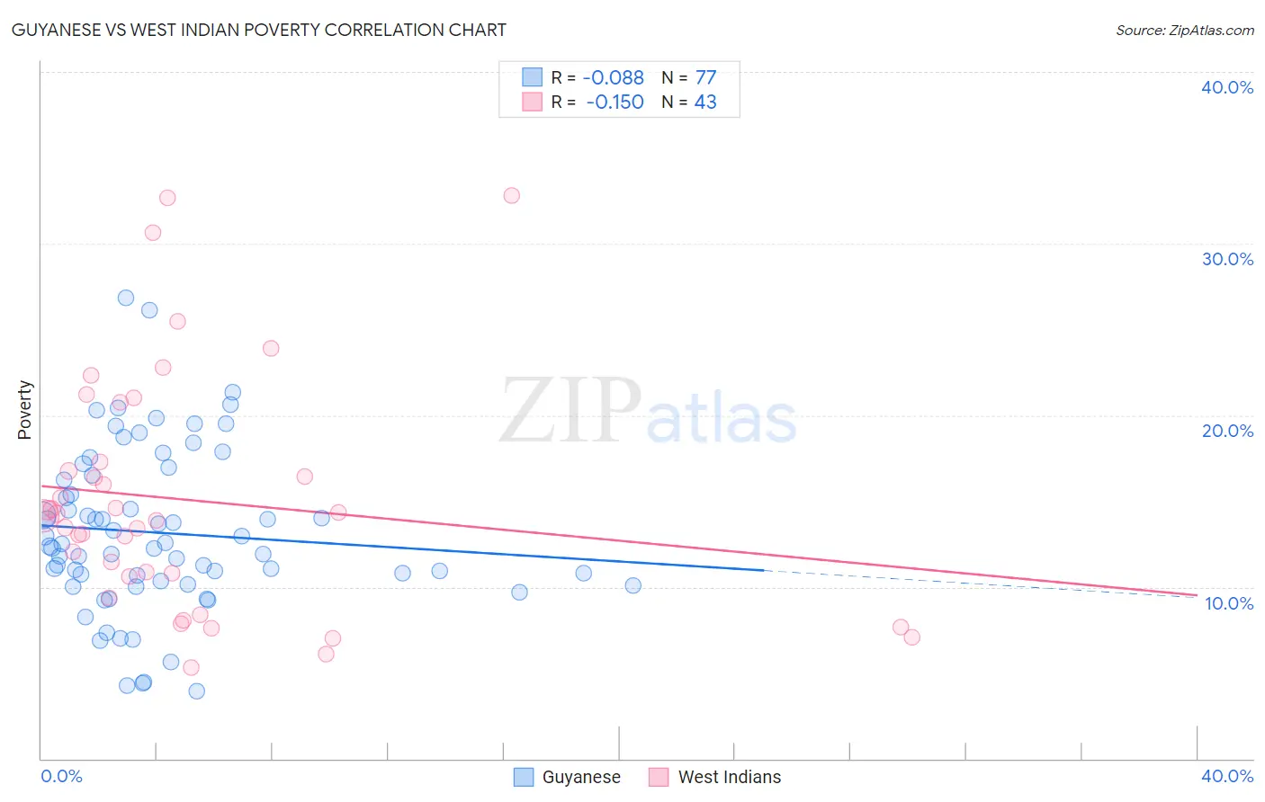 Guyanese vs West Indian Poverty