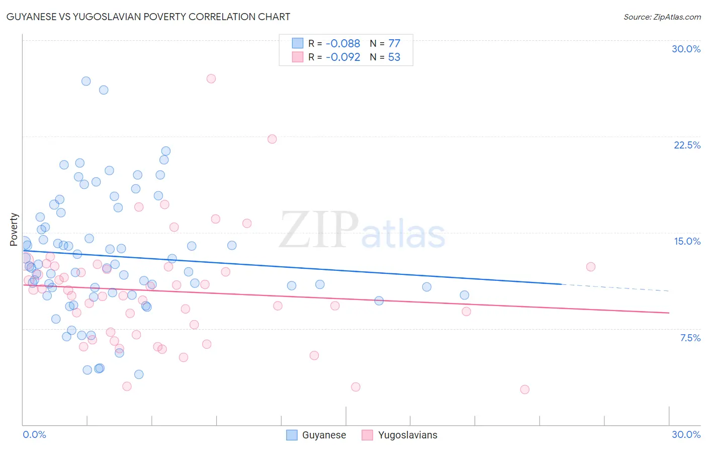 Guyanese vs Yugoslavian Poverty