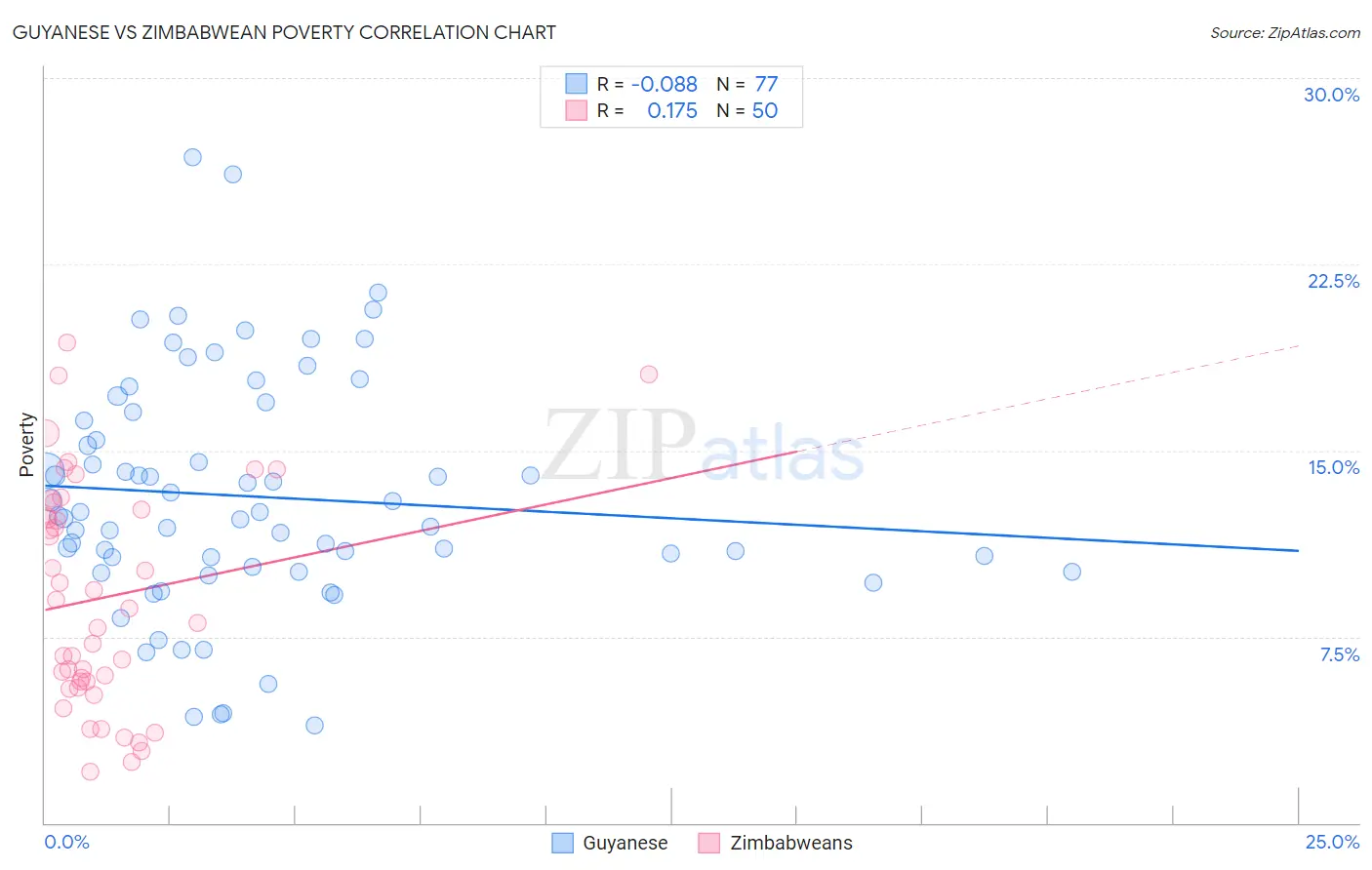Guyanese vs Zimbabwean Poverty