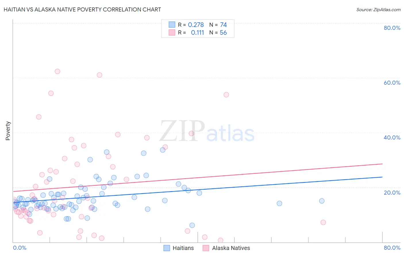 Haitian vs Alaska Native Poverty