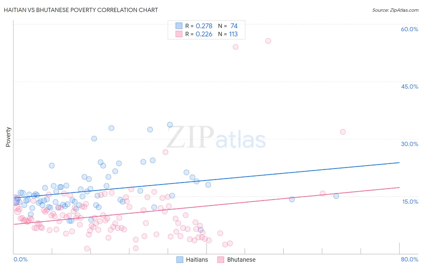 Haitian vs Bhutanese Poverty