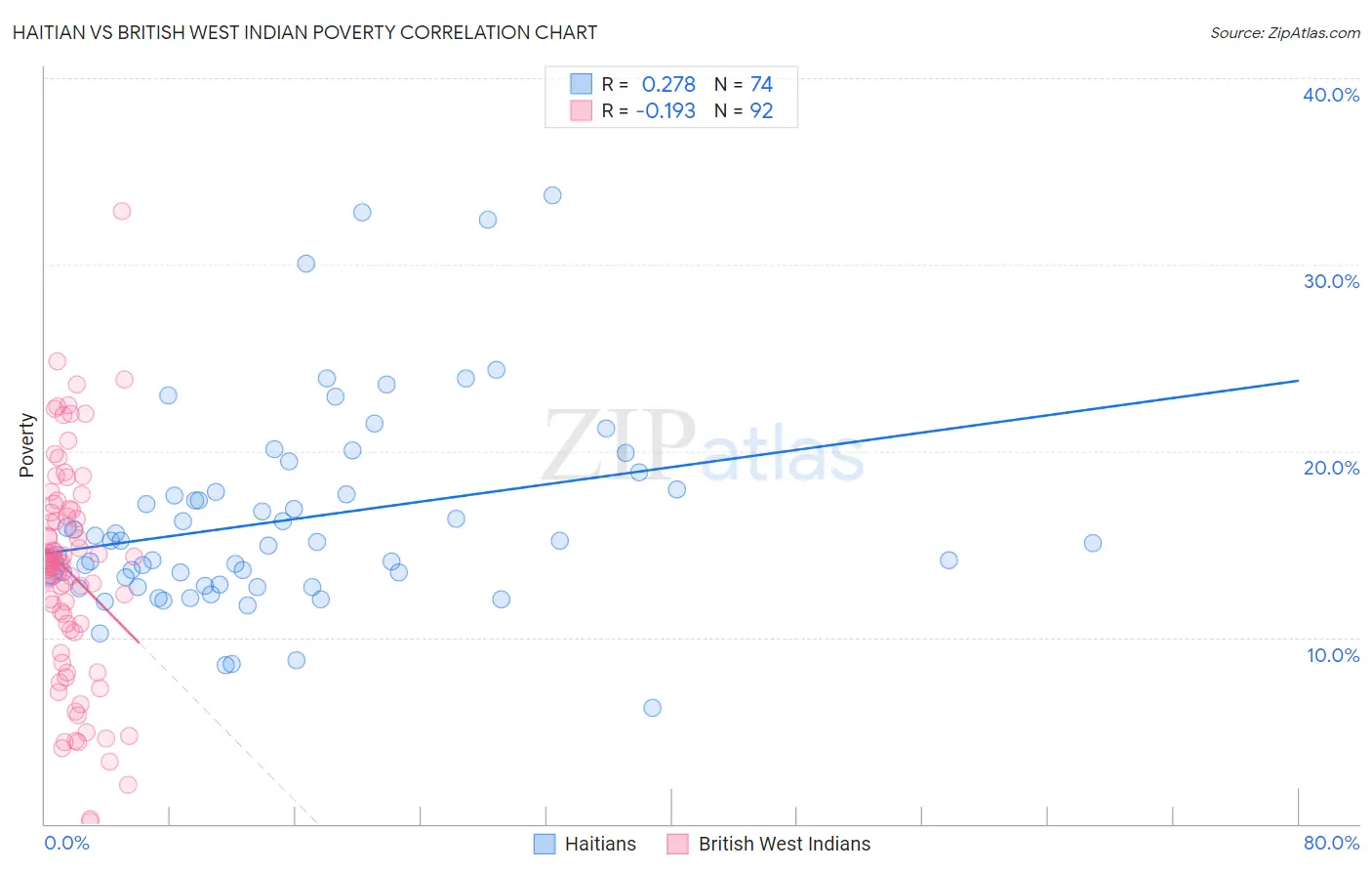 Haitian vs British West Indian Poverty