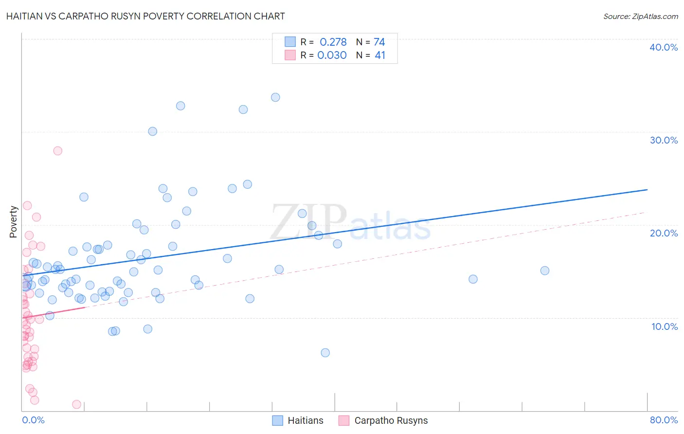 Haitian vs Carpatho Rusyn Poverty