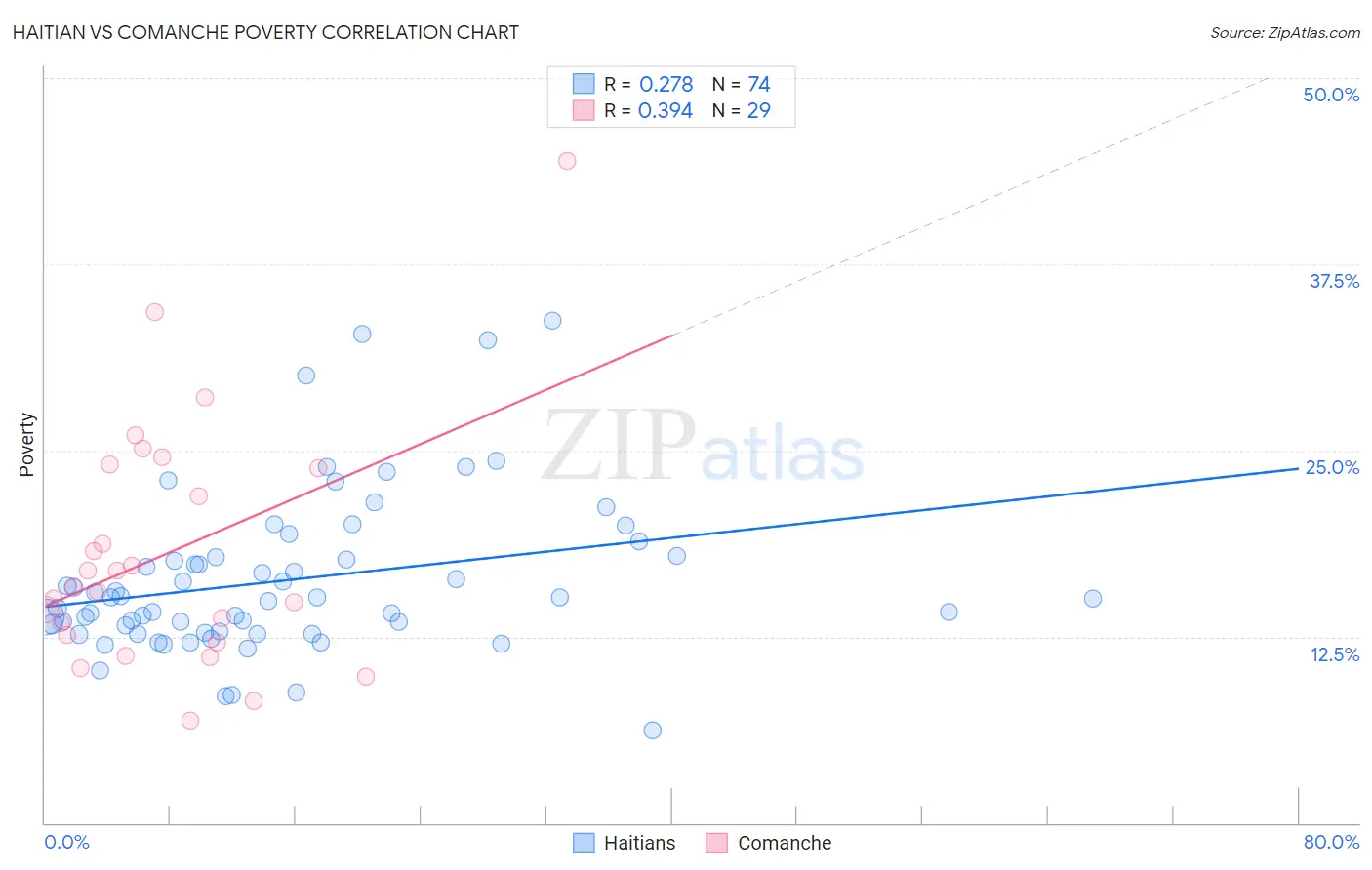 Haitian vs Comanche Poverty