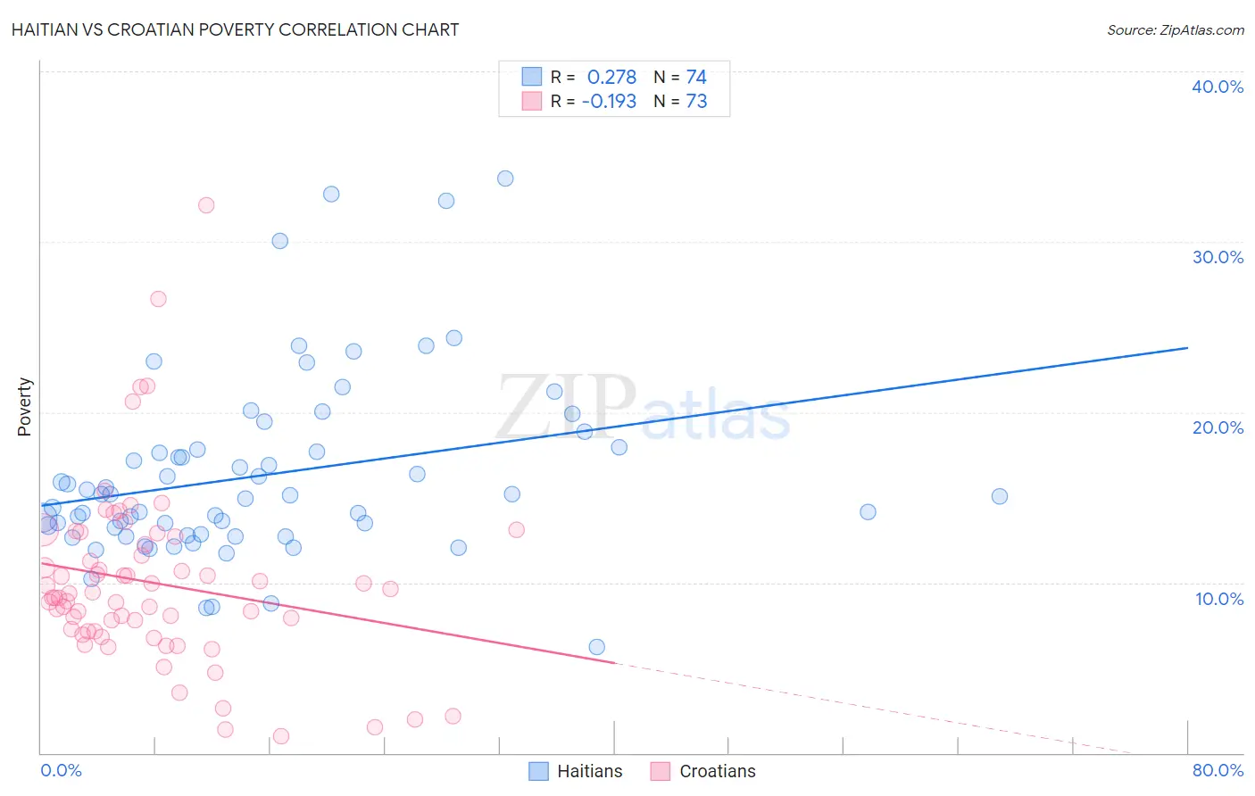 Haitian vs Croatian Poverty