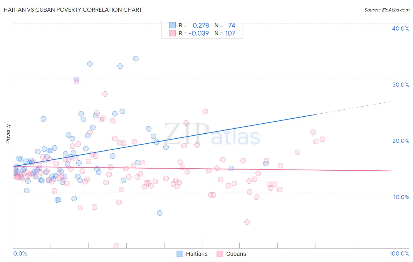 Haitian vs Cuban Poverty