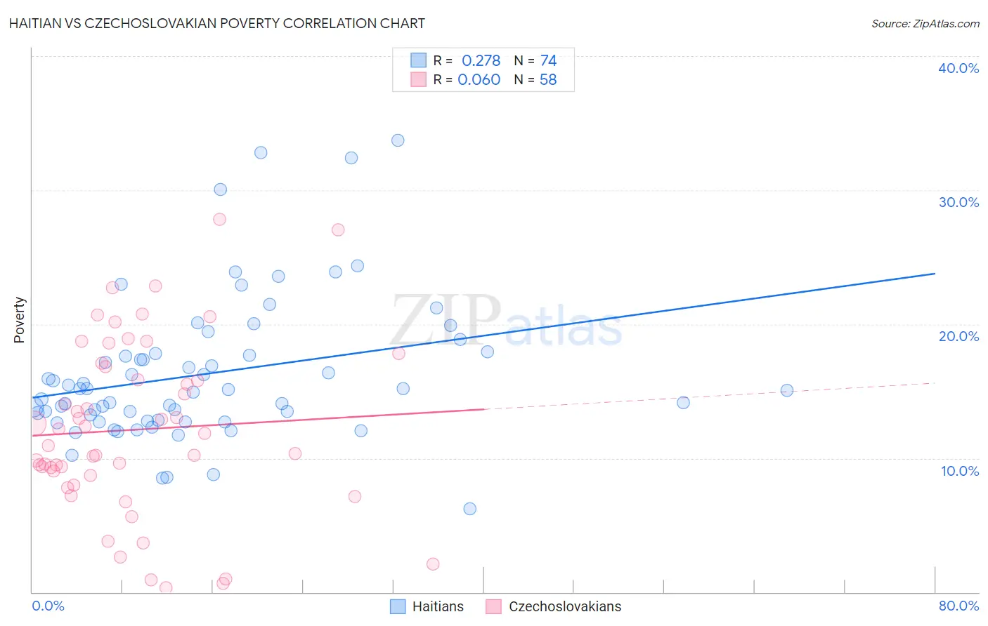 Haitian vs Czechoslovakian Poverty