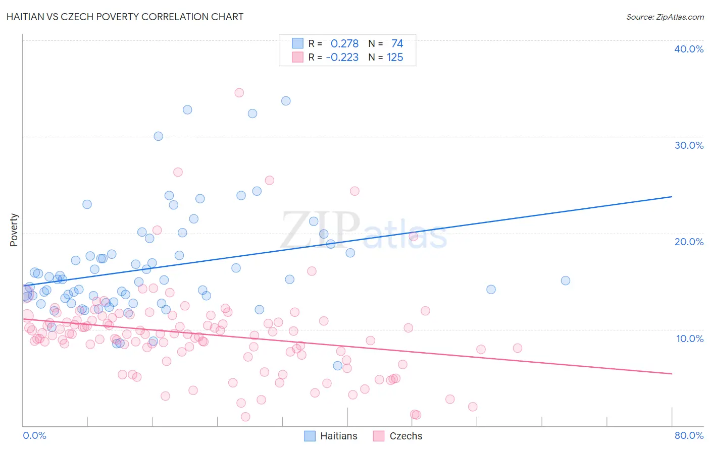 Haitian vs Czech Poverty