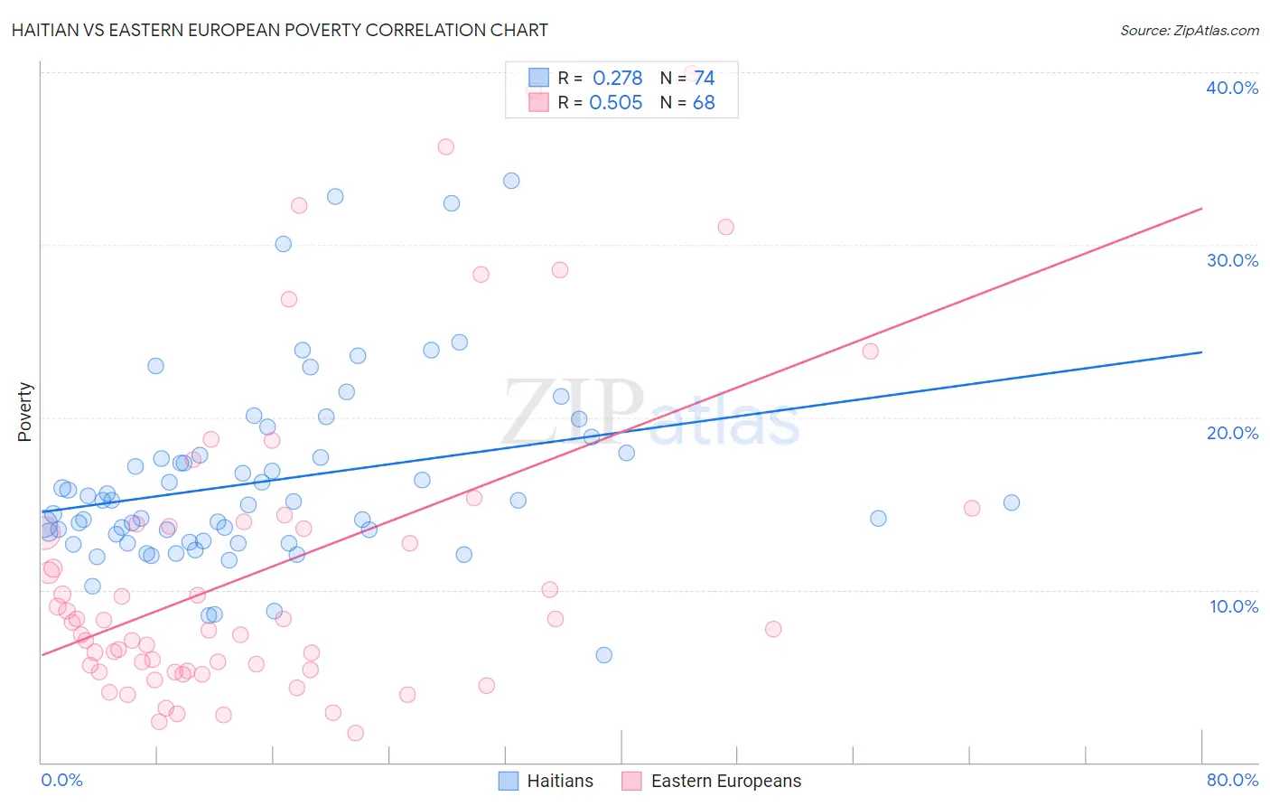 Haitian vs Eastern European Poverty