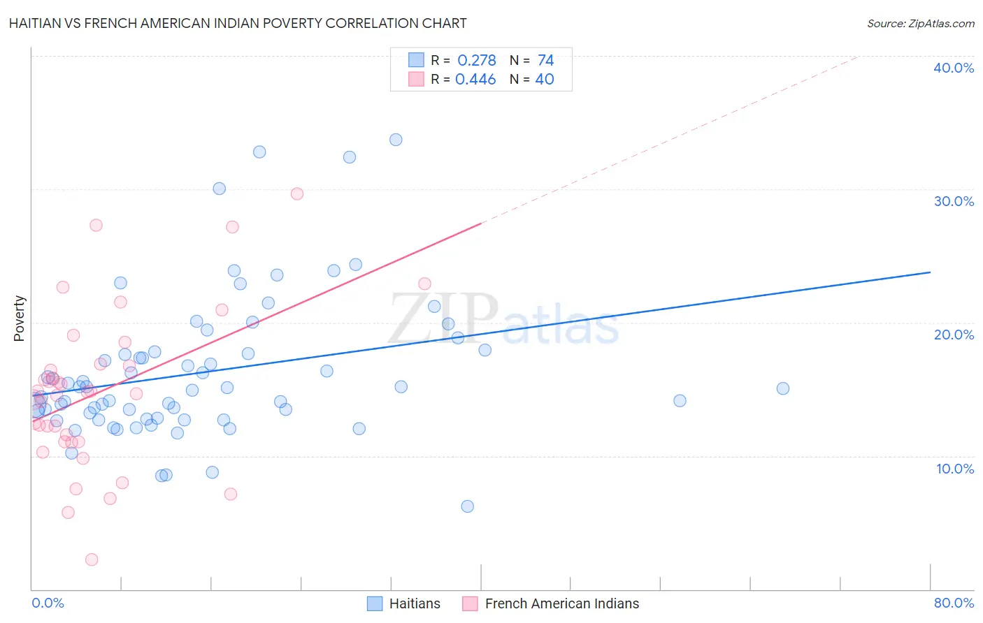 Haitian vs French American Indian Poverty