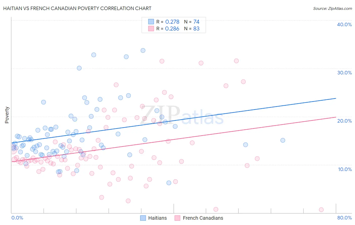 Haitian vs French Canadian Poverty