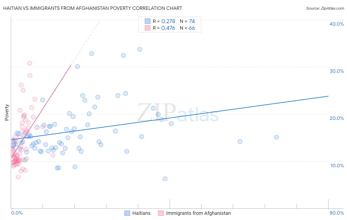Haitian vs Immigrants from Afghanistan Poverty