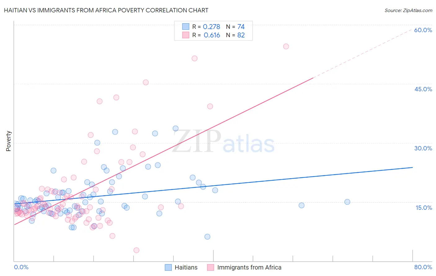 Haitian vs Immigrants from Africa Poverty