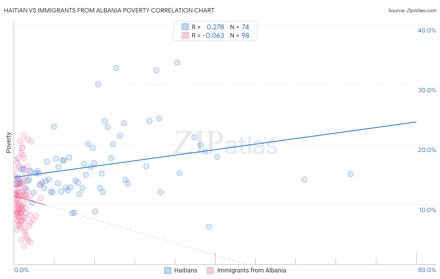 Haitian vs Immigrants from Albania Poverty