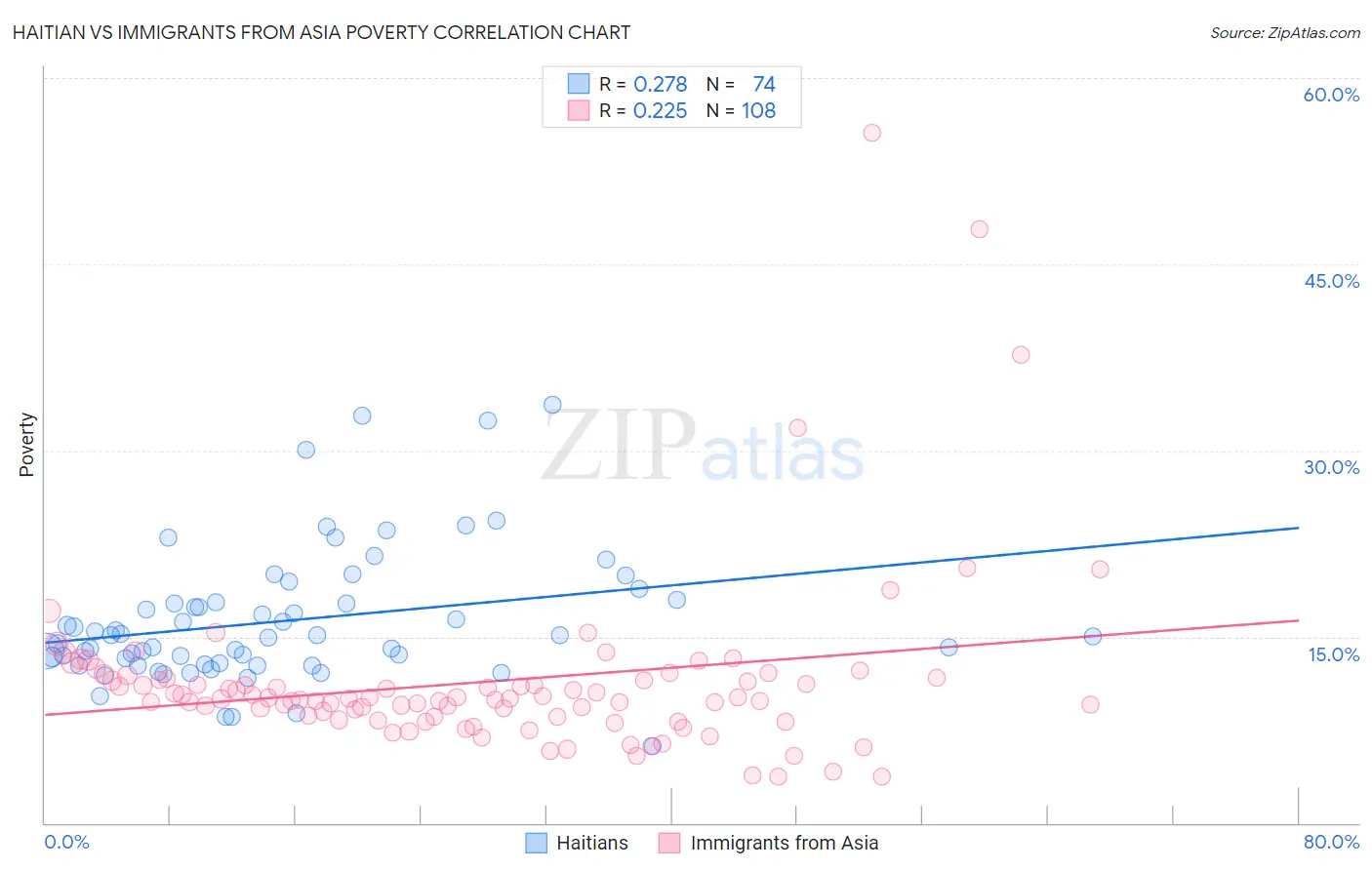 Haitian vs Immigrants from Asia Poverty