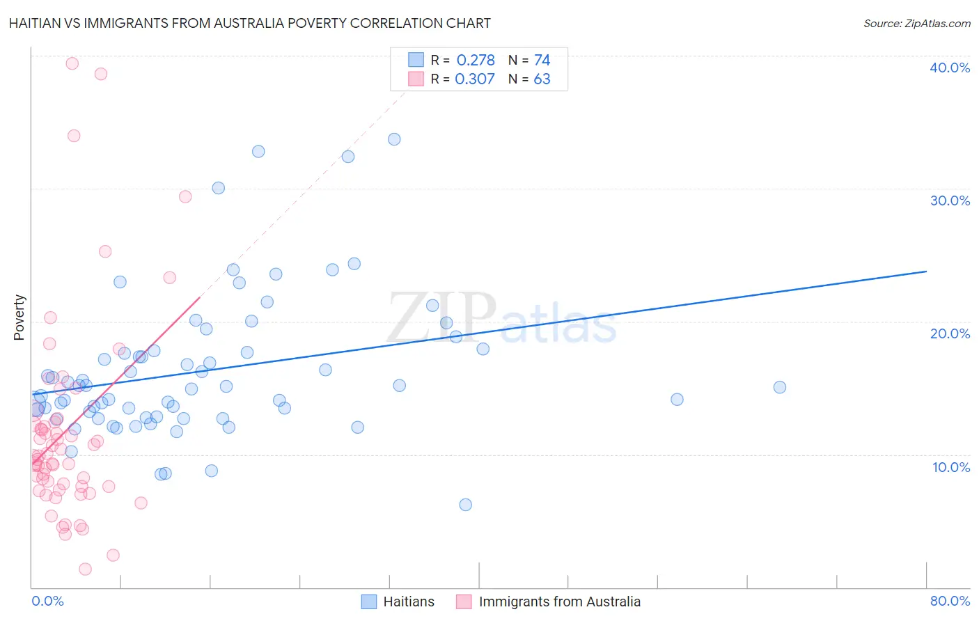 Haitian vs Immigrants from Australia Poverty