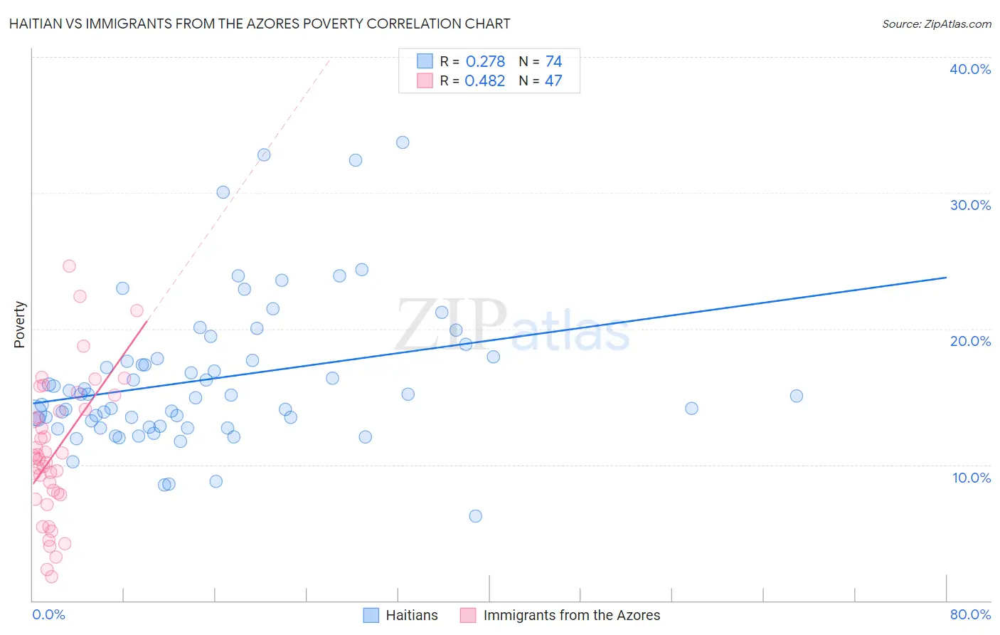 Haitian vs Immigrants from the Azores Poverty